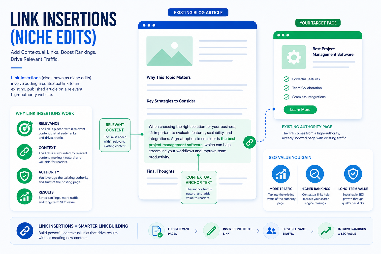 Contextual link building SEO graphic