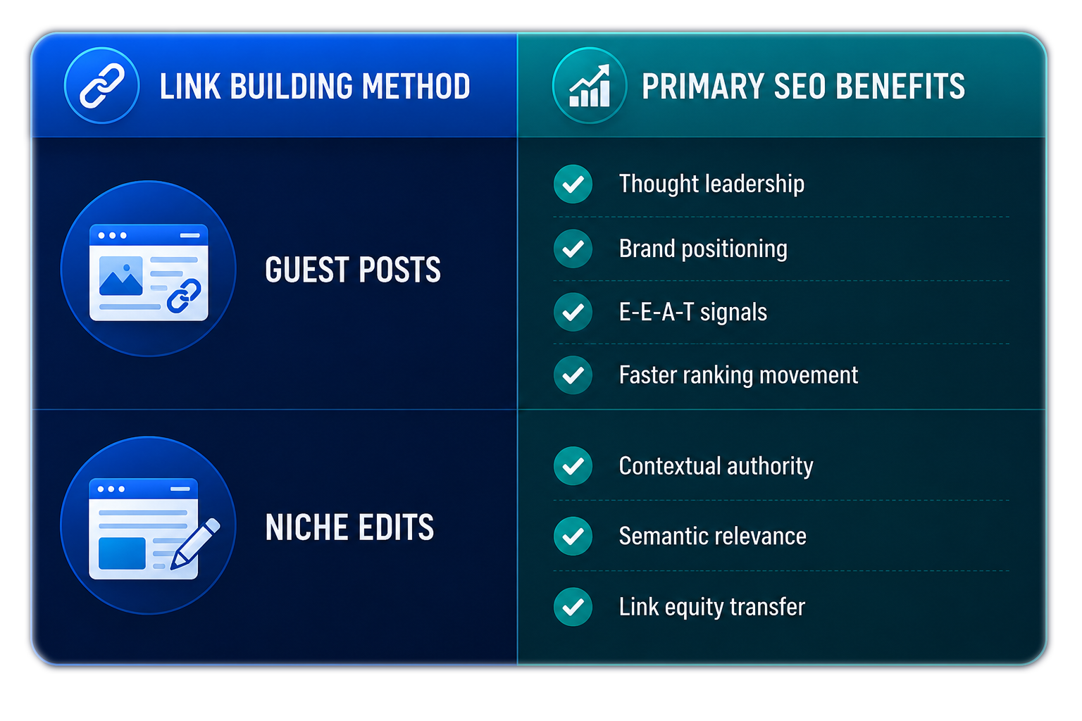 Comparison of guest posts and niche edits with SEO benefits