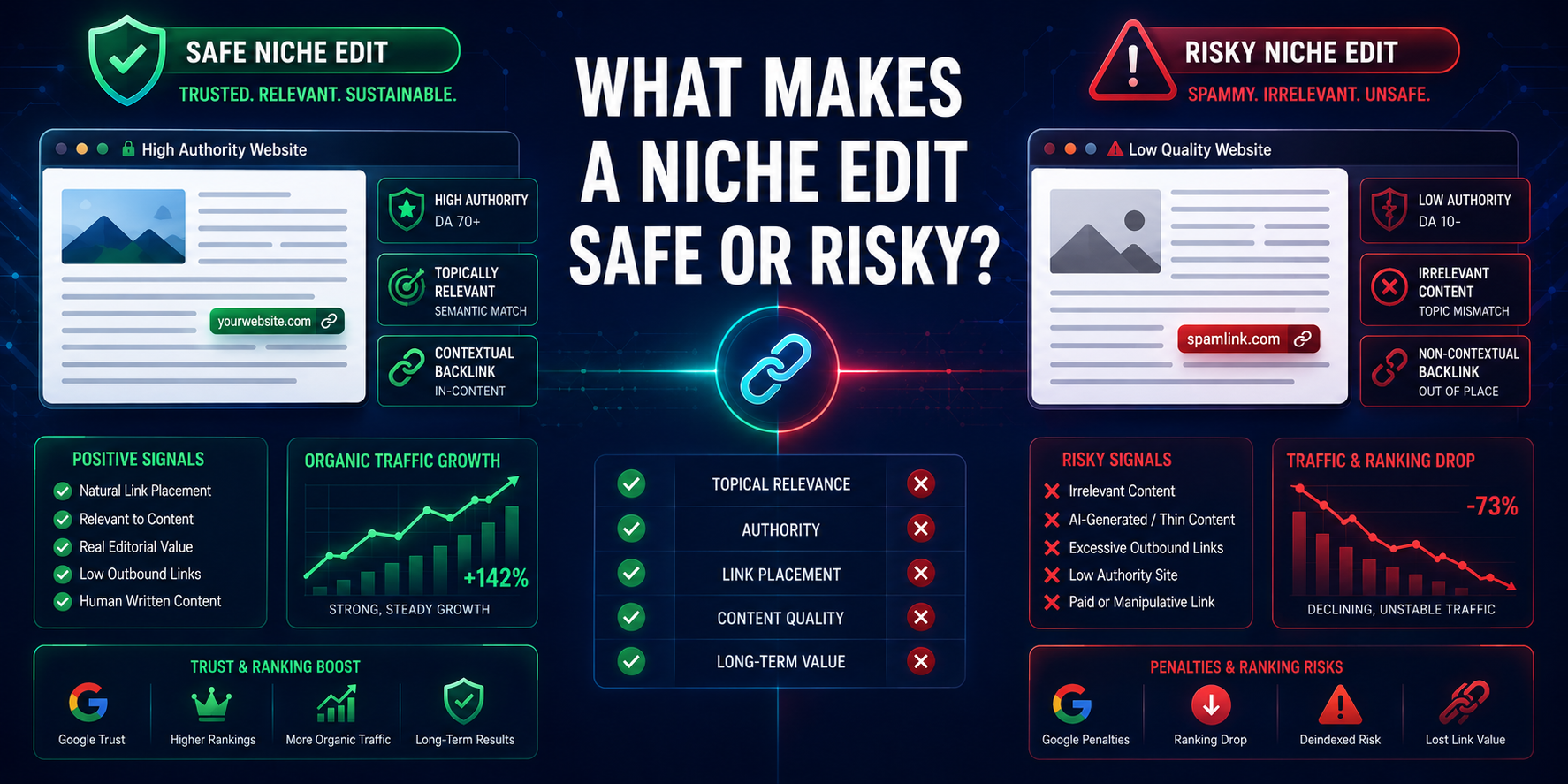 What Makes a Niche Edit Safe or Risky