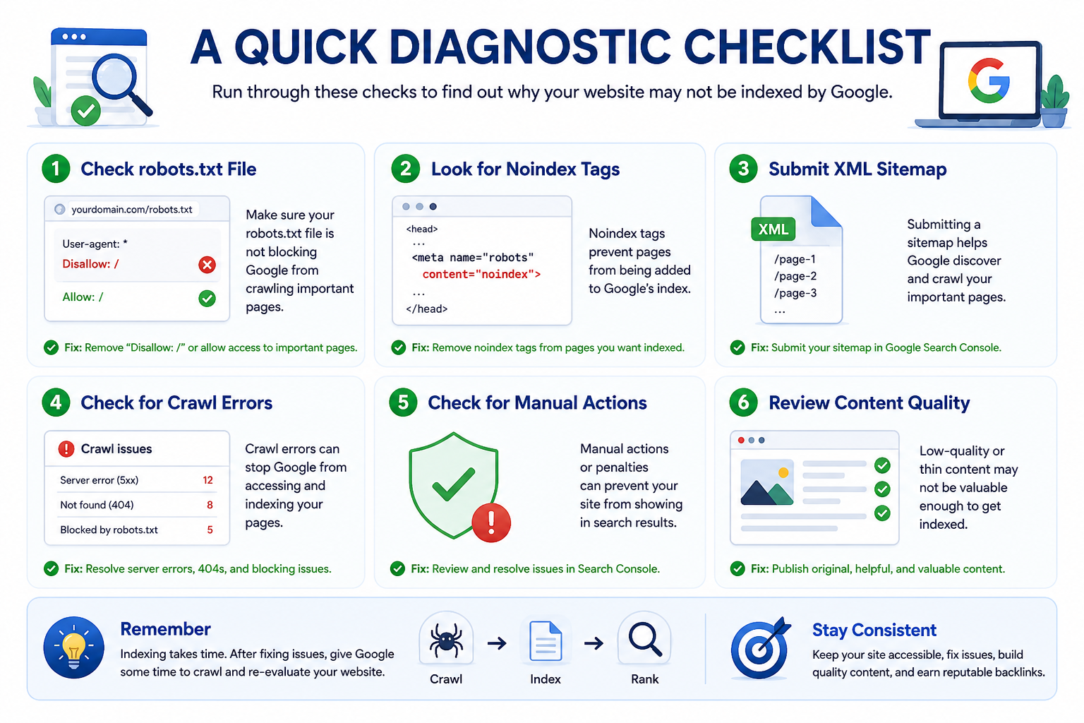 Google indexing diagnostic checklist