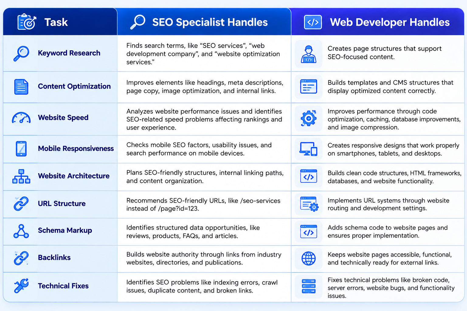 SEO vs web development comparison